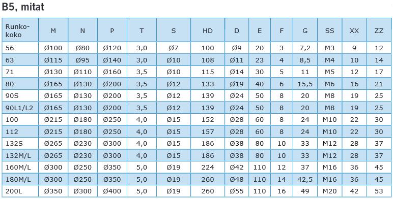32 Kuvio 28. IEC-luokituksen mukainen B5 asennettavan laipallisen sähkömoottorin mitat (SKS mekaniikka 2015.) Taulukko 6. IEC-kokoa vastaavat mitat (SKS mekaniikka 2015, 11.