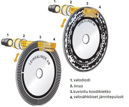36 Optisessa inkrementtianturissa on tavallisesti kiinteä lukulevy ja akselin mukana pyörivä pulssikiekko, jotka ovat noin 0,25 mm etäisyydellä toisistaan.