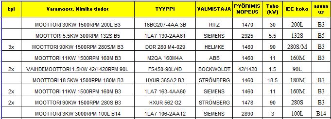 55 4.3.1 Varastointi RAP-5:lla RAP5:lla varastoidaan prosessille kriittiset moottorit kuten linjan S-rullastojen, kelaimien ja varaajien päämoottorit.