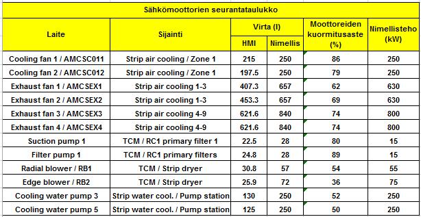 64 Taulukko 14. Moottorien kuormitusasteita 5.4 Häviöt ja vertailu Optimoinnin arvioinnissa lähtökohtana oli vertailla uuden IE3-luokan moottoria nykyisin käytössä oleviin moottoreihin.