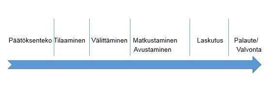 Kuljetuspalvelun prosessi