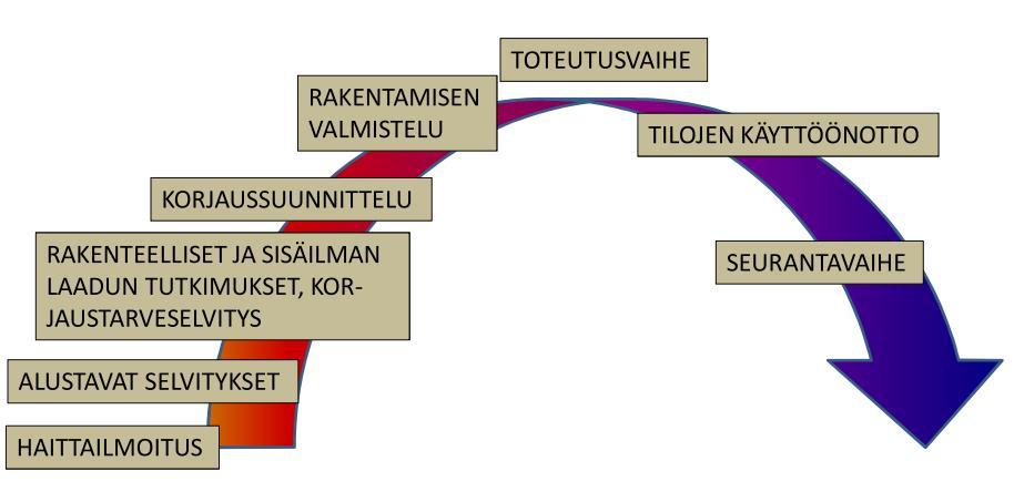 Tämän lopputyön tavoitteena on parantaa ja yhtenäistää sisäilmakorjausten rakennuttamisen käytäntöjä Porin kaupungilla ja tällä tavoin edesauttaa sisäilmakorjausten onnistumista.