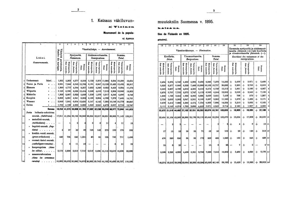 . Katsaus väkiluvun- muutoksiin Suomessa v.. «,) Yloinon!**!». Mouvement de la popula- tlon de Fin ande en < a) Aperçu général Lääni. Gouvernements. Vihii Nom - skuntia. ariages. sf S il i.