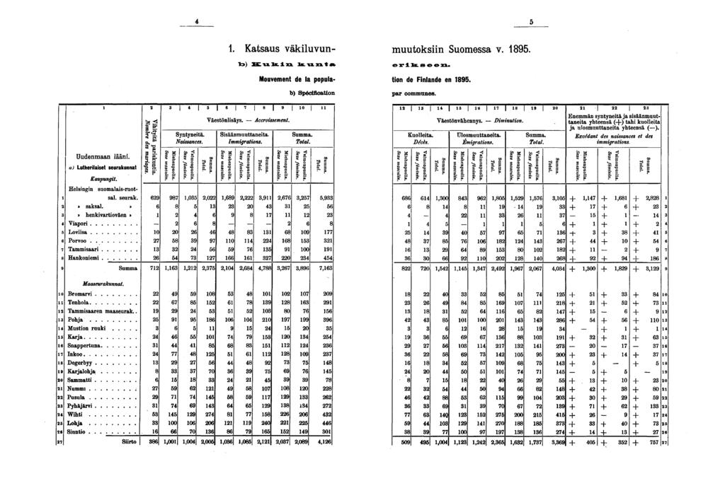 Katsaus väkiluvun- muutoksiin Suomessa v.. V>) Luls.ii! ls.uxita erik.seexx. Mouvement de la popula- tion de Finlande en. b) Spécification par communes. Uudenmaan lääni.