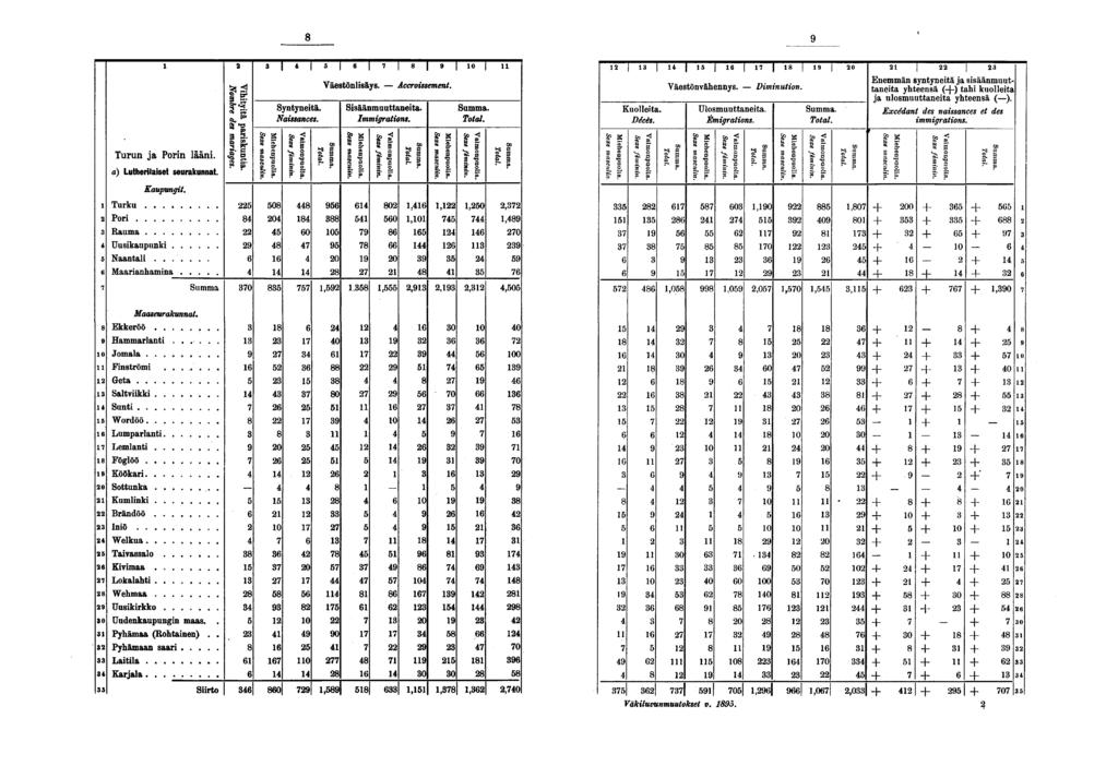 Turun ja Porin lääni. a) Lutherilaiset seurakunnat. Kaupungit. g. il., S Syntyneitä. Naissances. I. s o. Väestönlisäys. Accroissement. g g. B S Sisäänmuuttaneita. Immigrations. a» g S B I 0 i!