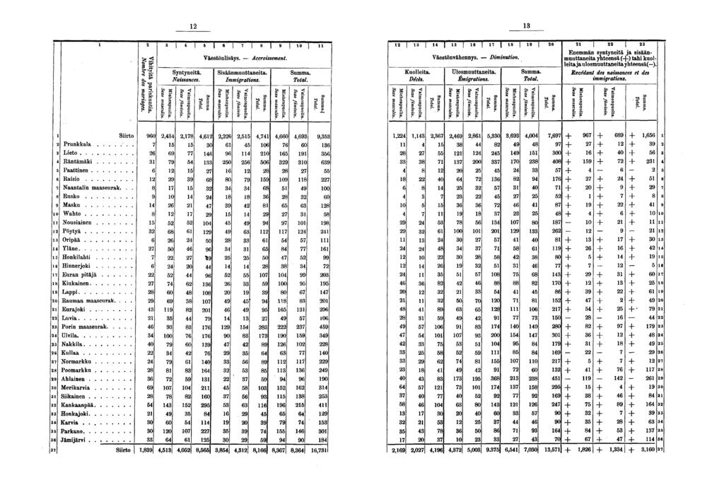 » g Syntyneitä. Naissances. I I I I I 0 I i. Accroissement. Sisäänmuuttaneita. Immigrations. sf ^ " S ;e mascnl ehenpuoi?' F Kuolleita. Décès. s» te fémim imonpuol Yäestönvähennys. Ulosmuuttaneita.
