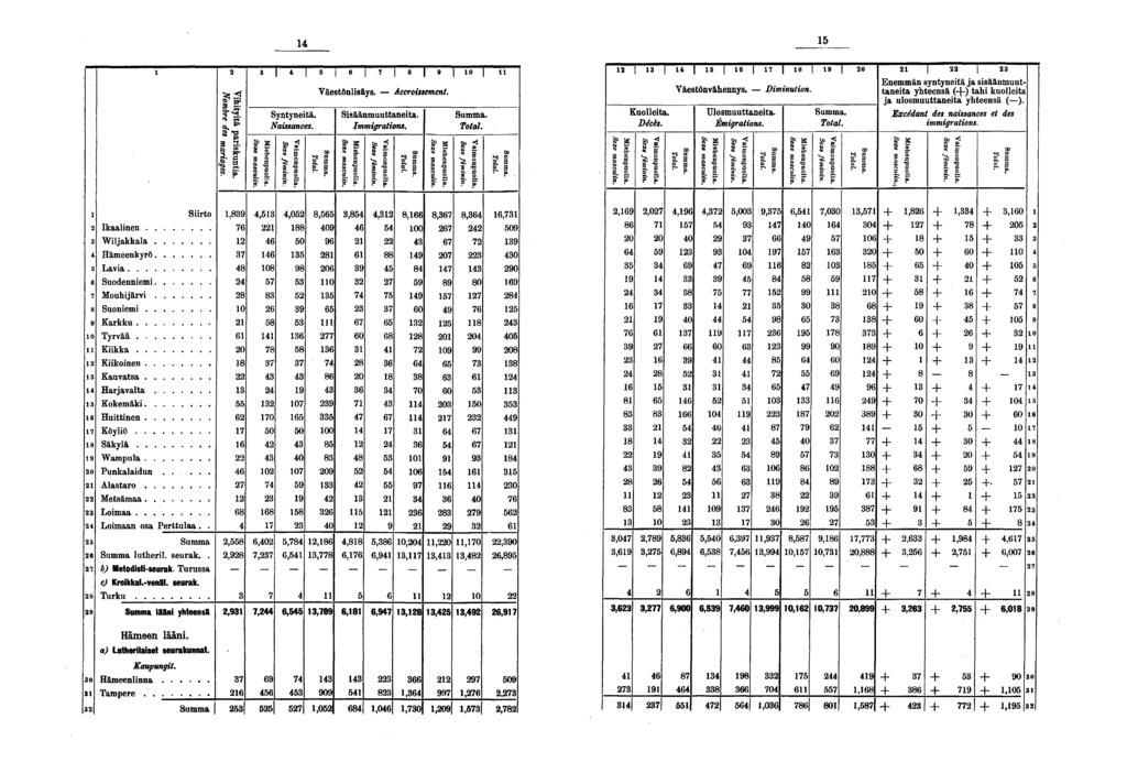 i E I I j I ] T Ö I Syntyneitä. Naissances. Väestönlisäys. Accroissement. Sisäänmuuttaneita. Immigrations. Kuolleita. Décès. Väestönvähennys. Diminution Ulosmuuttaneita. Émigrations.
