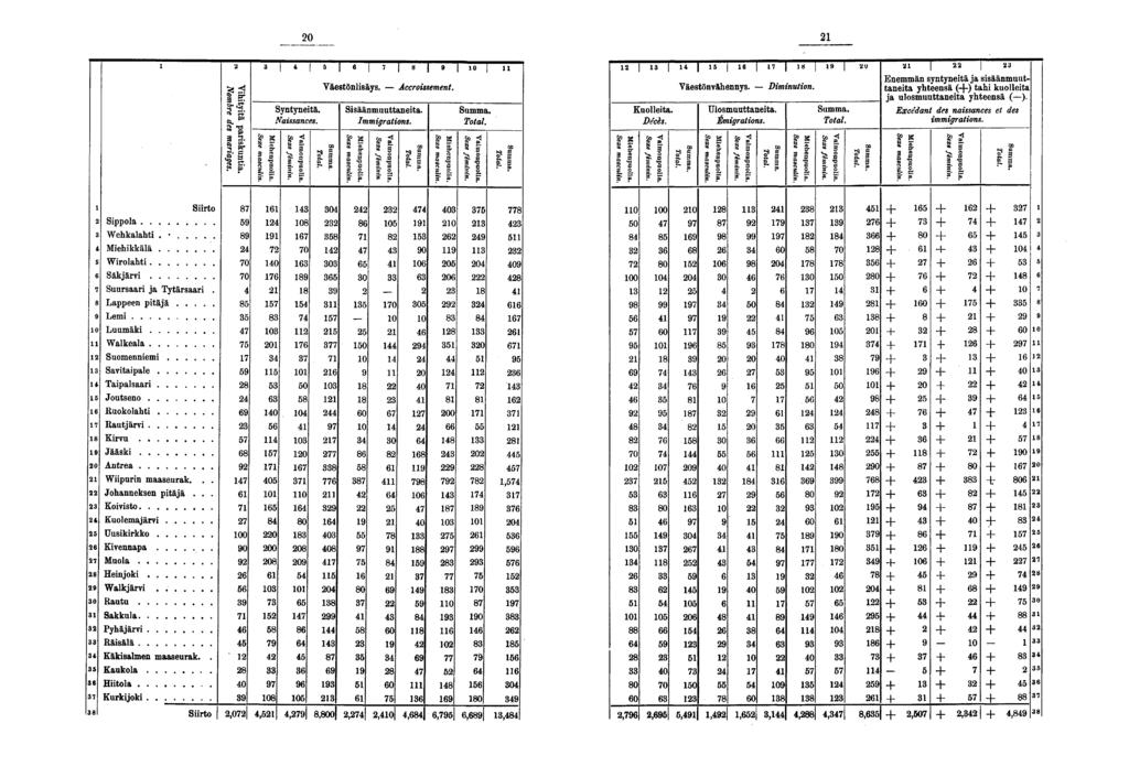 0 a-g I - II Syntyneitä. Naissances. S is I I I To Väestönlisäys. Accroissement. S Sisäänmuuttaneita. Immigrations. Os g S S". s g. g I B u S" Kuolleita. Décès. Väestönvähennys. - Diminution.