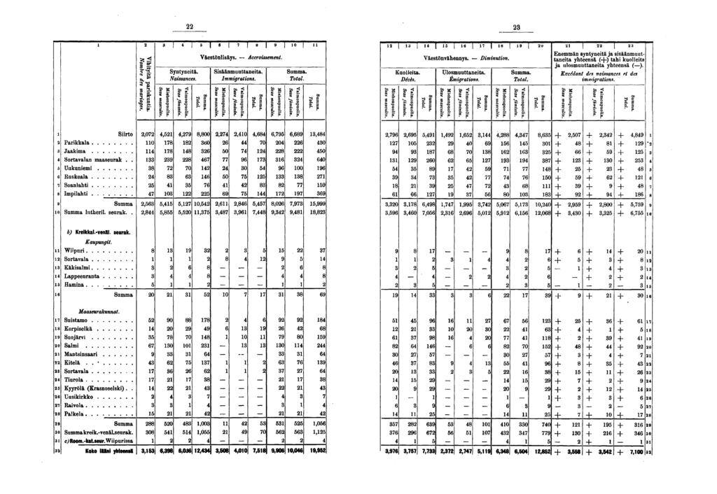 Syntyneitä. Naissances. Sisäänmuuttaneita. Immigrations. I I ö I 0 Accroissement. ia Kuolleita. Décès. Väestönvähennys. Diminution. Ulosmuuttaneita. Émigrations. ' 0.