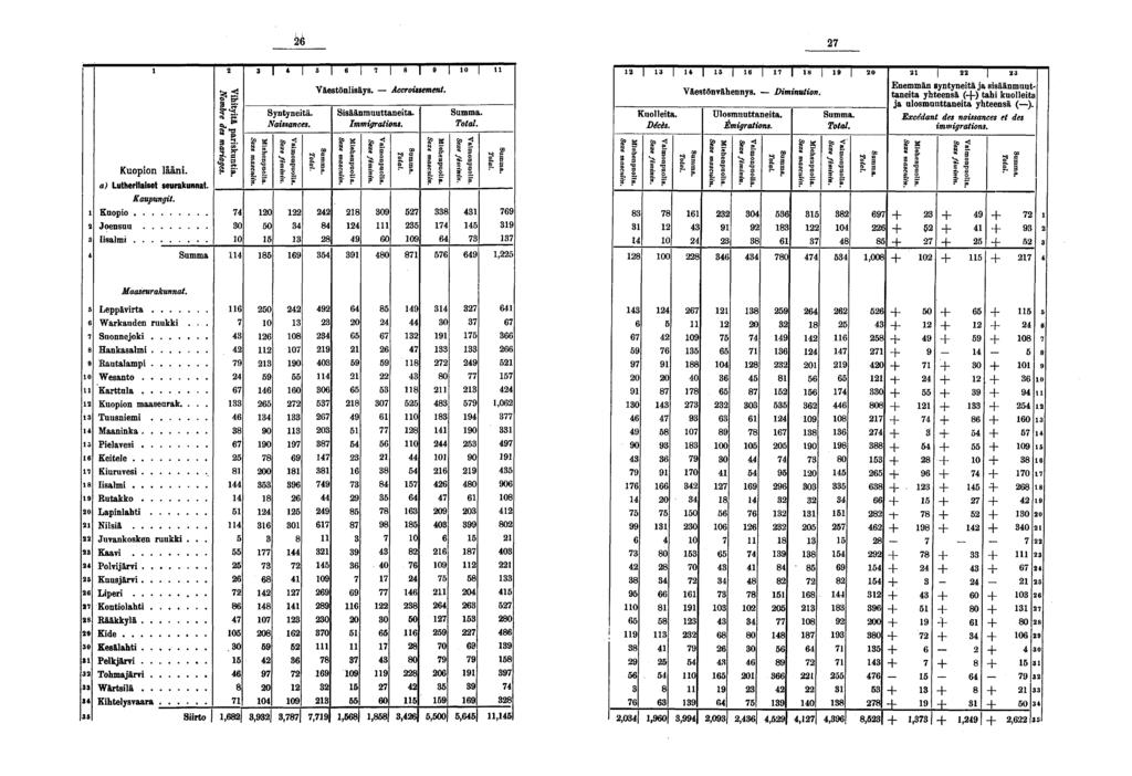 Kuopion lääni. a) Lutherilaiset seurakunnat. Kaupungit. Kuopio Joensuu Iisalmi.. Summa Is* I I Î I I I I 0 Syntyneitä. Naissances. 0 0 B * S Väestönlisäys. Accroissement. E. Sisäänmuuttaneita.