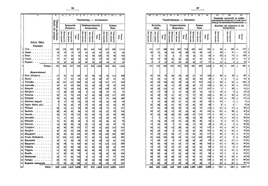 Syntyneitä. Naissances. Väestönlisäys. Accroissement. Sisäänmuuttaneita. Immigrations. 0 Kuolleita. Décès. Väestönvähennys. Diminution. Ulosmuuttaneita. Émigrations.