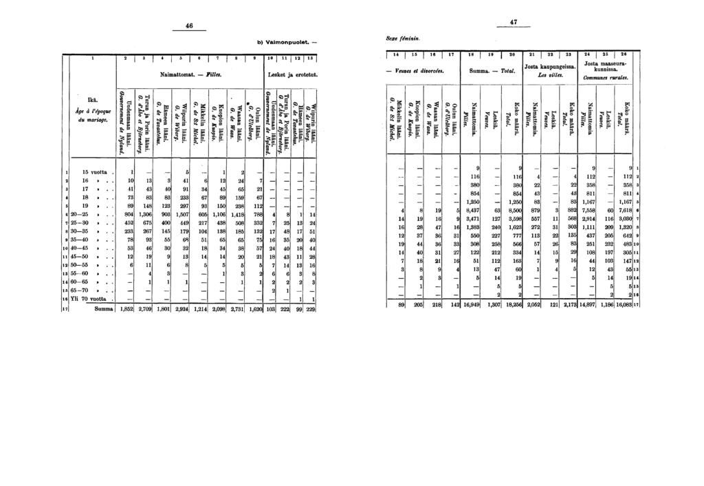 b) Vaimonpuolet. Ikä. Âge à Vépoque du mariage. Uudenmaan lääni. Gouvernement de Nyland. Turun ja Porin lääni. G. d'abo et Björneborg. Naimattomat. Filles. Hämeen lääni. G. de Tavastehus.