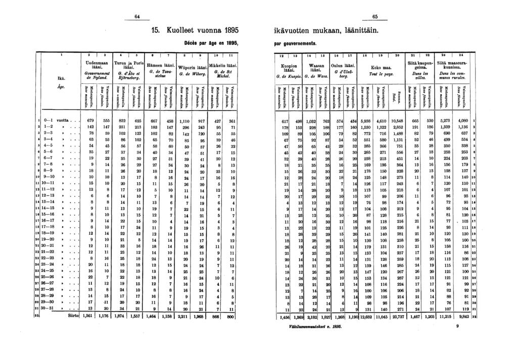 . Kuolleet vuonna ikävuotten mukaan, läänittäin. Décès par âge en, par gouvernements. 0 I 0 Uudenmaan Turun ja Porin ni,,._..,,.,. _. _..,... Siitäkaupun- Siitä maaseuralääni. lääni. laani - Wiipurin lääni.