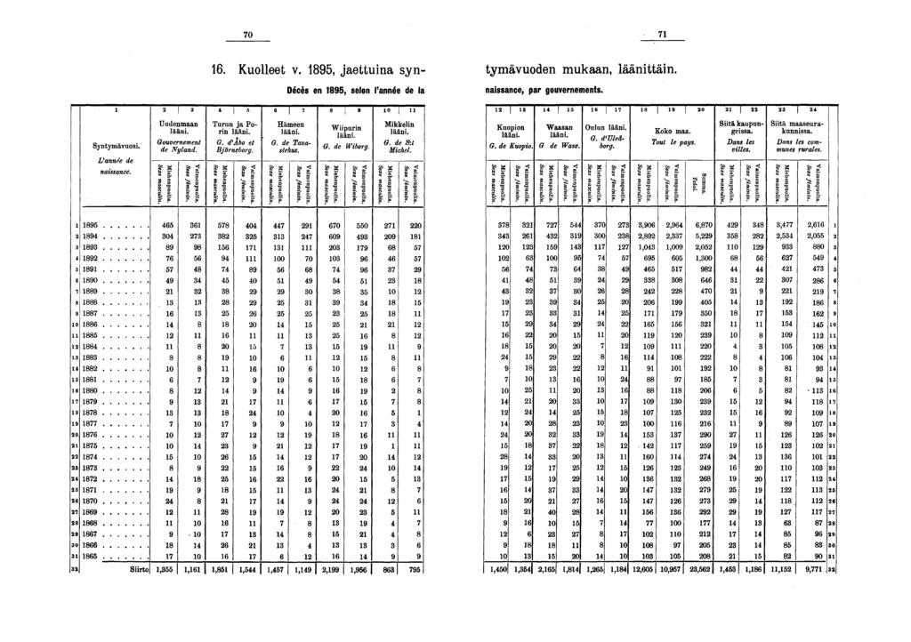 0. Kuolleet v., jaettuina syn- tymävuoden mukaan, läänittäin. Décès en, selon l'année de la naissance, par gouvernements.