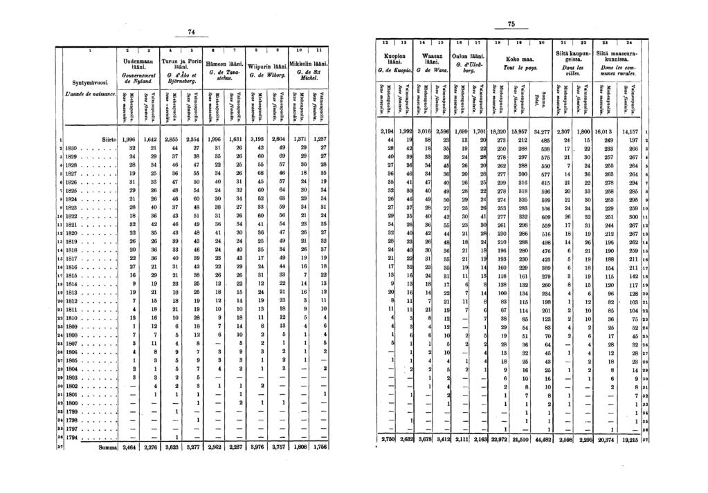 f H Q 0? fi 0 Î??,? ÎI? 0? l Syntymävuosi. Vannée de naissance. Siirto 0 0 0 0 0 0 0 0 0 0.. 0 0 00... Summa Uuden )ää Gouver de N t, 0 CO -H, maau ni. nement /land., 0, Turun, )ää G.