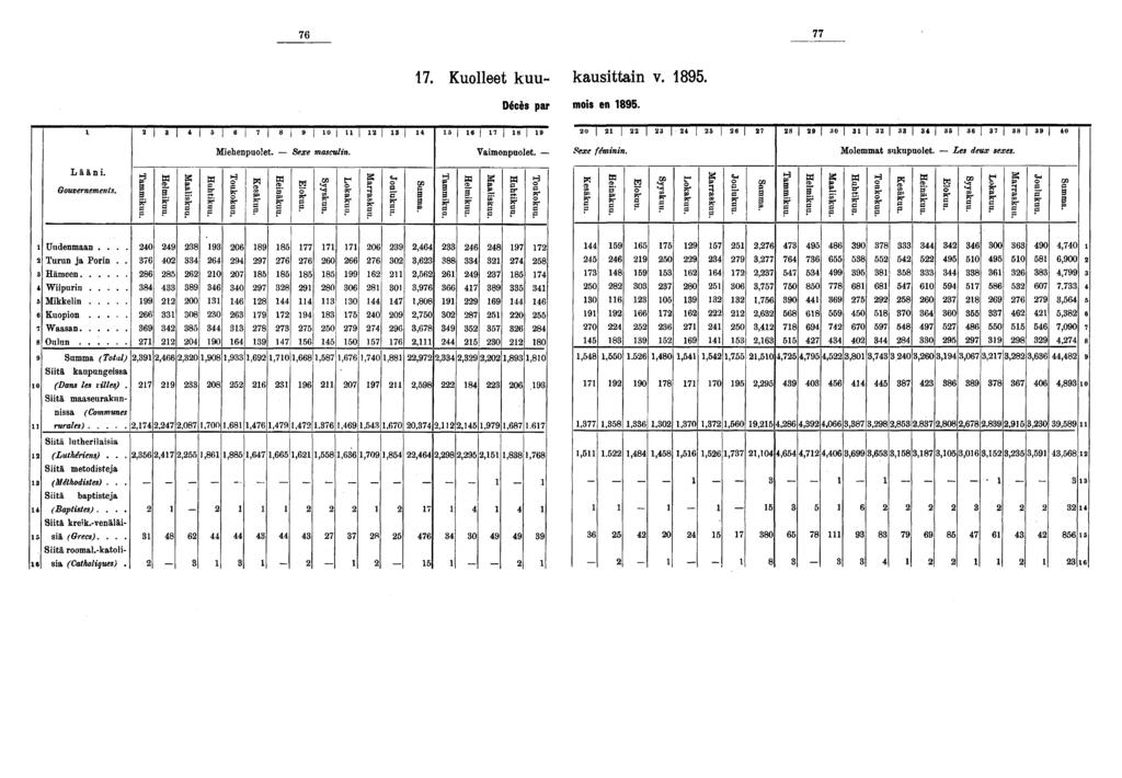 . Kuolleet kuu- kausittain v.. Décès par mois en. I. 0 I 0 0 0 ~ Miehenpuolet. Vaimonpuolet. &exe féminin. Molemmat sukupuolet. Les deux sexes. Lääni ' ^ ^? w ^ w w H ^ r - * $ &» $ * «^ r!