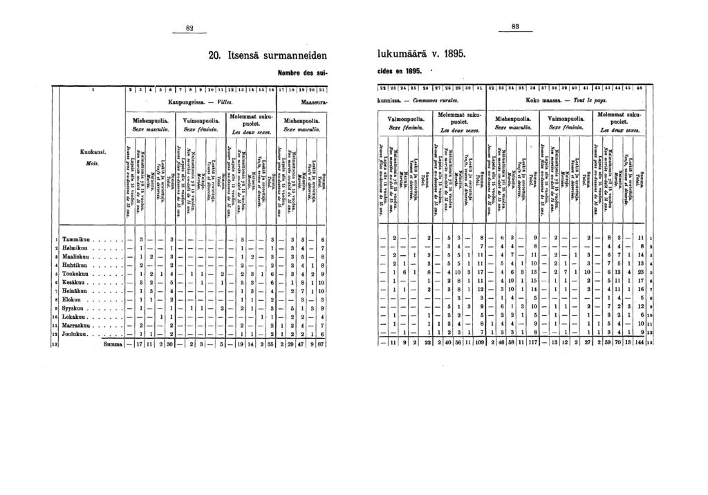 0. Itsensä surmanneiden lukumäärä v.. Nombre des sui- cides en. * 0 il 0 0 [«0 Kaupungeissa. Villes. Maaseura- kunnissa. - Communes rurales. Koko maassa L. Tout le pays. *exe féminin.