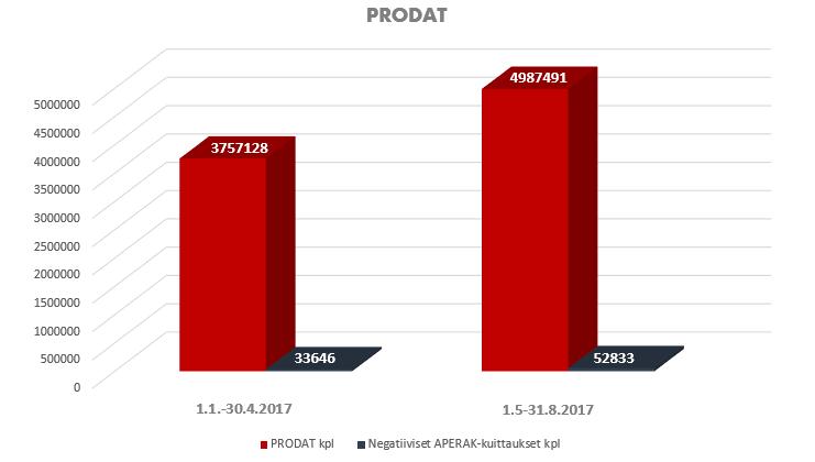 2017 188/228 kpl Negatiivisten APERAK-kuittausten