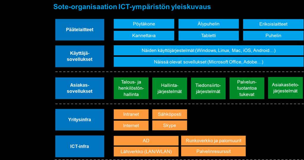 Järjestäjä Palvelutuotanto Talous ICT ja digi Tukipalvelut Sopimukset Viestintä Viitekehyksenä analyysiin ja muutosten vaikutuksiin käytetään ryhmän kokoamaa sote-organisaation ICT-ympäristön