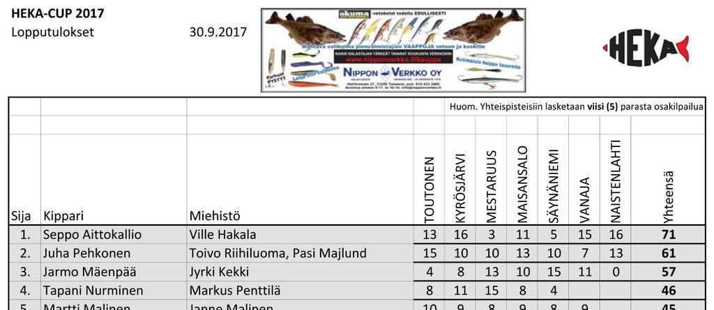 HEKA-Cupin 2017 voitti Seppo Aittokallio ja
