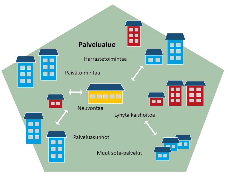 YMPÄRISTÖMINISTERIÖN RAPORTTEJA 5/2018 Palvelujen järjestäminen Terveen ja toimintakykyisen ikääntymisen turvaaminen nähdään tärkeänä varautumistoimena nopeasti ikääntyvässä maassamme.