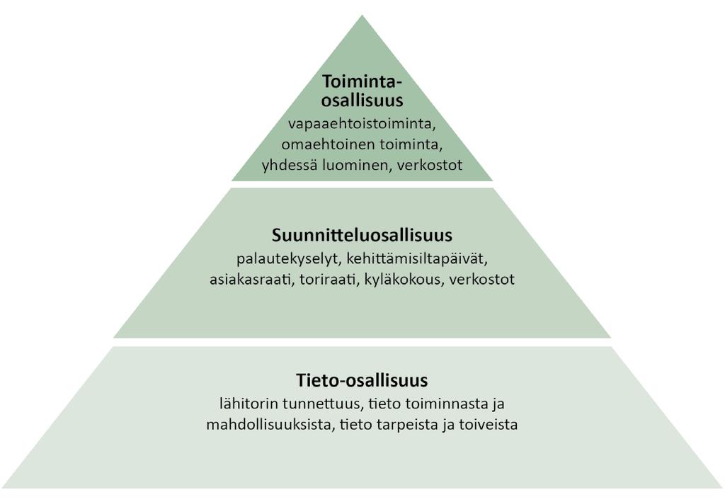 YMPÄRISTÖMINISTERIÖN RAPORTTEJA 5/2018 Matalan kynnyksen palvelut, kuten lähitorit, ovat keino houkutella palvelujen ulkopuolelle jääviä ihmisiä palveluihin ja yhteiseen toimintaan sekä lisätä