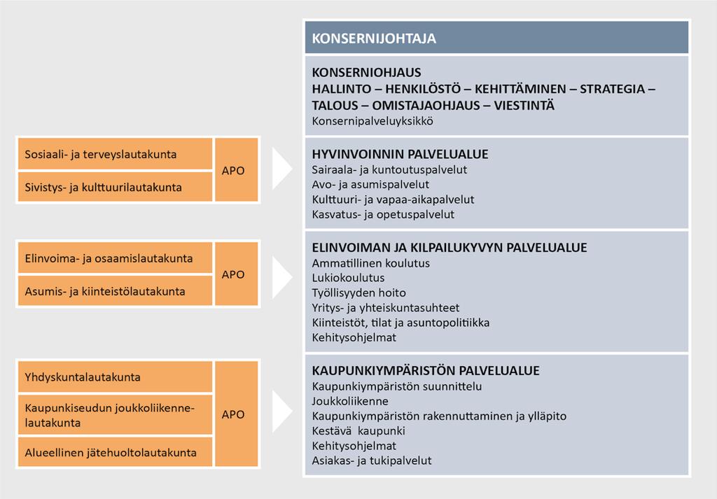 KOHTI IKÄYSTÄVÄLLISEMPÄÄ HERVANTAA Kuvio 7. Lautakuntien ja palvelualueiden rakenne (Tampereen kaupunki 2017).