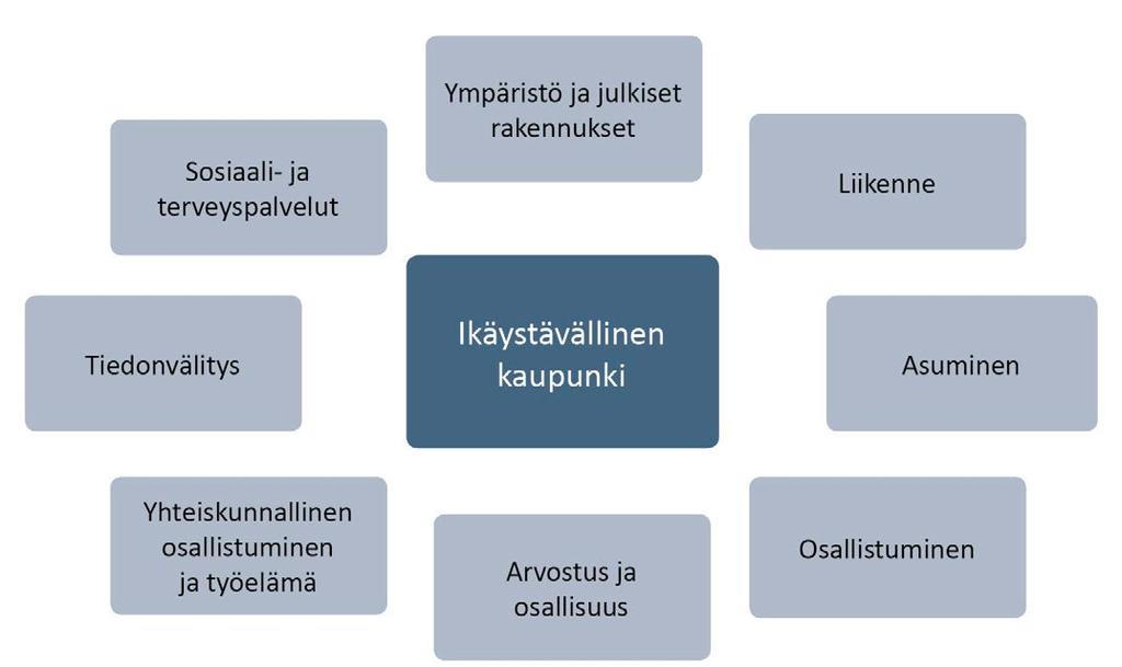 KOHTI IKÄYSTÄVÄLLISEMPÄÄ HERVANTAA Päätöksentekijät tunnistavat ikäystävällisten ratkaisujen tarpeen Ikäystävällinen Hervannan palvelualue -hankkeen suunnittelu lähti liikkeelle kaupungin