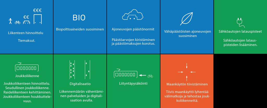 Skenaario 1: Voimakkaasti ohjauksen ja säätelyn keinoihin tukeutuva kaupunkibulevardien hyvän ilmanlaadun varmistaminen Ohjauksen ja säätelyn toimenpiteillä on keskeinen asema päästöjen