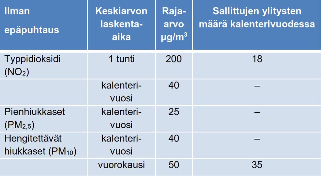 3. Lähtökohdat OSA II 3.1 Ilmanlaatuun vaikuttavat tekijät Ilmansaasteet ovat haitallisia hiukkasmaisia tai kaasumaisia aineita, jotka ovat peräisin luonnosta tai seurausta ihmisen toiminnasta.