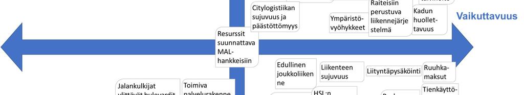 Työpajassa mietittiin laajasti keinoja hyvän ilmanlaadun varmistamiseksi kaupunkibulevardeilla ja niiden