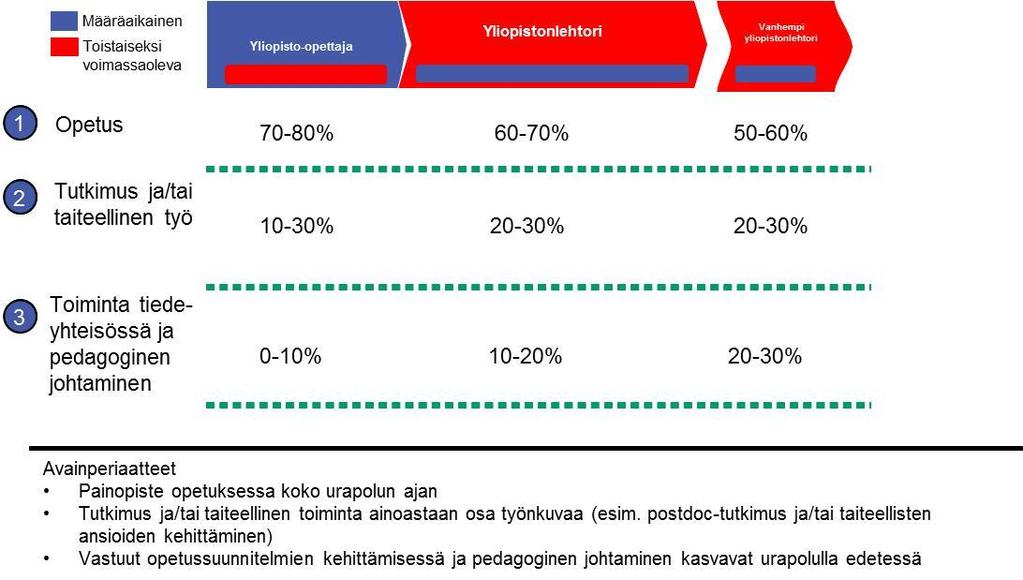 Lehtorien urajärjestelmää koskevia sääntöjä ja määräyksiä tulisi soveltaa ja tulkita yleisten periaatteiden pohjalta. 1.2.