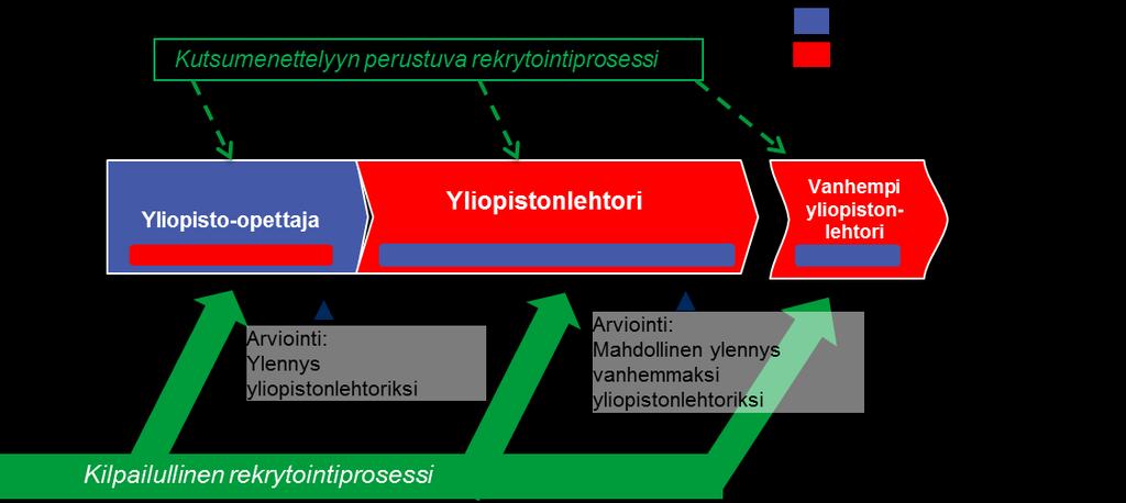 2. LEHTORIEN URAJÄRJESTELMÄN PROSESSIT Lehtorien urajärjestelmän keskeisiä prosesseja ovat rekrytointi- ja ylennysprosessit, jotka esitetään kuvassa 2.