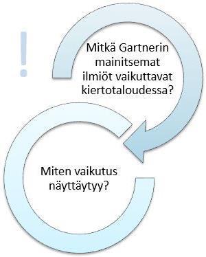 Hypestä vakiintumiseen Gartnerin hypekäyrä auttaa tarkasteltaessa uutta toimintamallia, käsitettä, tai kokonaisuutta, vaikka ei olekaan ainoa tapa tarkastella uutta teknologista ilmiötä.