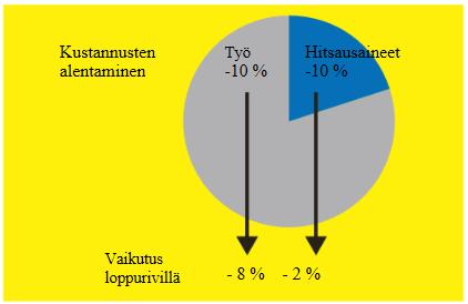 46 Koska työkustannusten osuus on suuri kokonaiskustannuksista, onkin kannattavaa pyrkiä lyhentämään hitsauksen eri vaiheisiin kuluvaa aikaa.