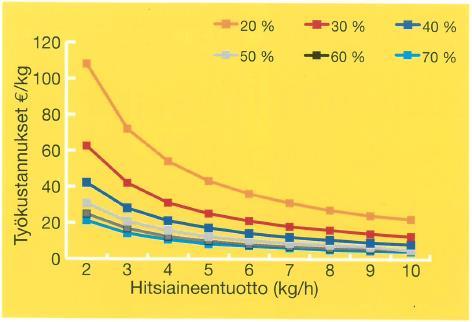 50 Kuva 22. Hitsiaineentuoton ja kaariaikasuhteen vaikutus työkustannuksiin (Lukkari, 2006, s. 11). 5.