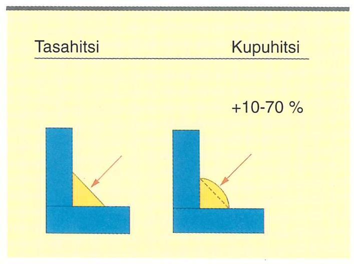 52 Hitsiainemäärä voi kasvaa pienahitsin kohdalla myös korkean kuvun johdosta. Pienan kuperuus voi johtua esimerkiksi väärästä suoritustekniikasta, liiallisesta lisäaineesta tai hitsausasennosta.