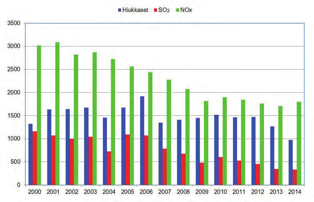 2. Ilmapäästöt Kainuussa Tarja Laatikainen Ilmapäästöt ja niiden muodostuminen Rikki- ja typpiyhdisteiden ympäristökuormitus on vähentynyt huomattavasti koko Suomessa 1970- ja 1980-luvuilta lähtien,
