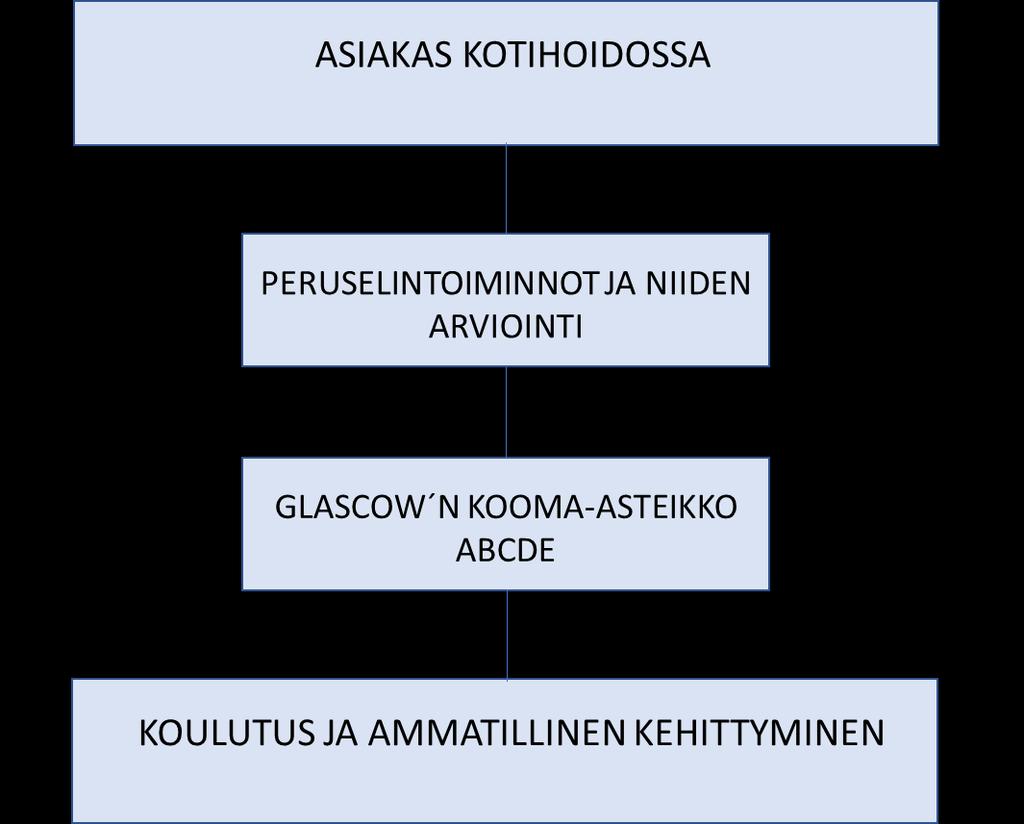 10 4 TEOREETTISE LÄHTÖKOHDAT Opinnäytetyön tarkoituksena on tuottaa koulutus Keiturin Sote Oy:n henkilöstölle Ruovedellä ja Virroilla kotihoidon asiakkaan peruselintoimintojen arvioimisesta.