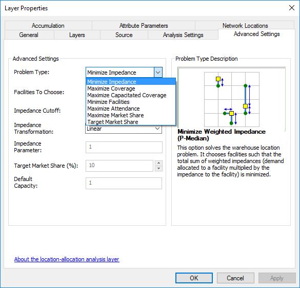 Location-allocation ArcGIS:ssä Location-Allocation -analyysivaihtoehtoja: Minimize Impedance: tavallinen p median, jossa minimoidaan etäisyys palvelujen ja kysynnän välillä Maximize Coverage: