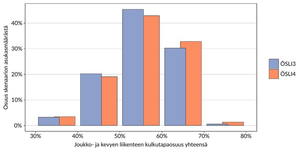 Asukkaiden jakautuminen liikkumisvyöhykkeille Ruutupohjaisten tunnuslukuanalyysien perusteella
