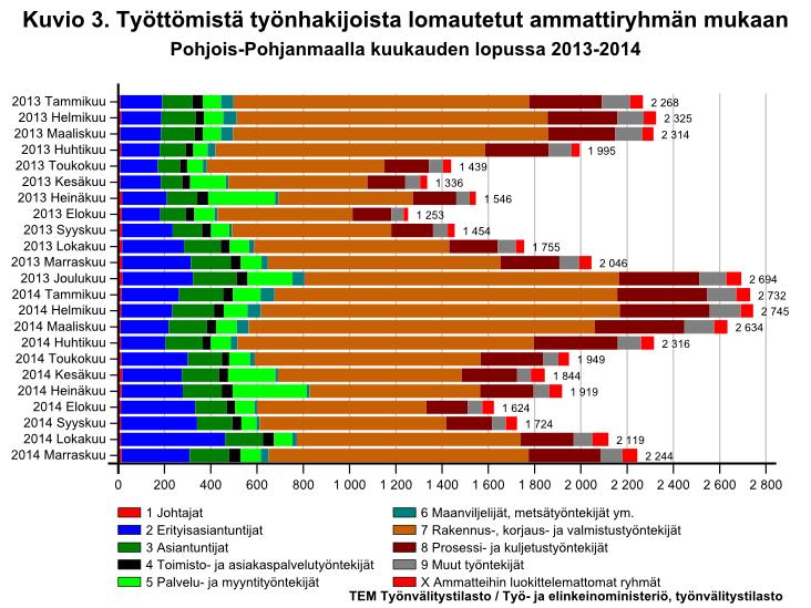 Lomautusten määrän kehitys Pohjois-Pohjanmaalla oli marrassuun lopussa Uudenmaan, Pirkanmaan ja Varsinais-Suomen jälkeen neljänneksi eniten lomautuksia, mikä on 2 244 työtöntä työnhakijaa.