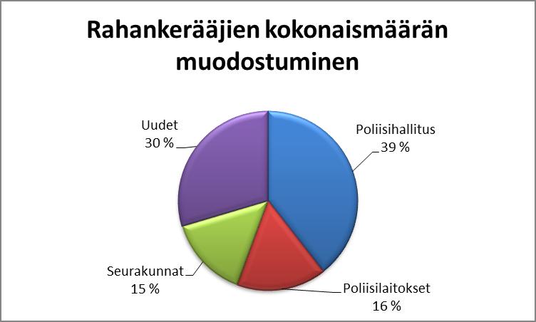 Rahankeräysasioiden jakaantumista luvanvaraisiin keräyksiin ja pienkeräyksiin voidaan pyrkiä arvioimaan sen perusteella, kuinka suuri osa viime vuosina järjestetyistä rahankeräyksistä on tuottanut