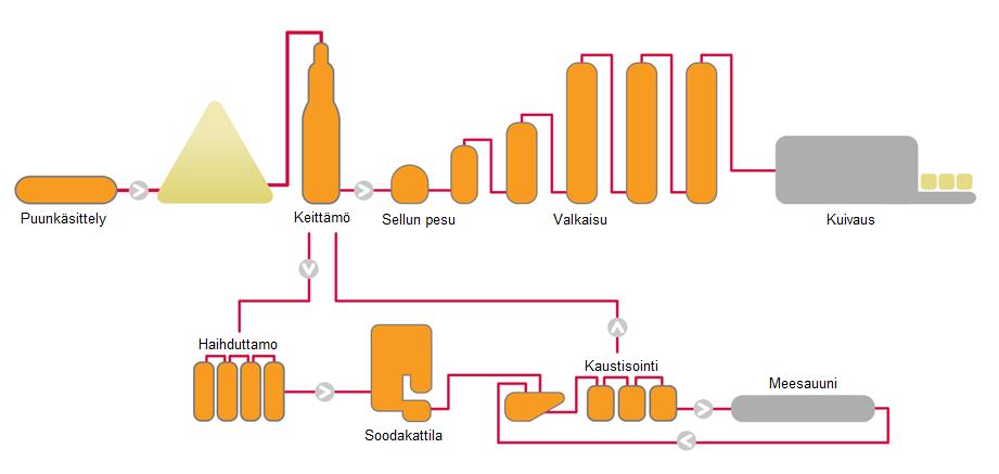 15 3 SELLUTEHTAAN ENERGIANTUOTANTO Sellutehtaan energiantuotanto toteutetaan yleisesti soodakattilalla, kuorikattilalla tai muilla apukattiloilla.