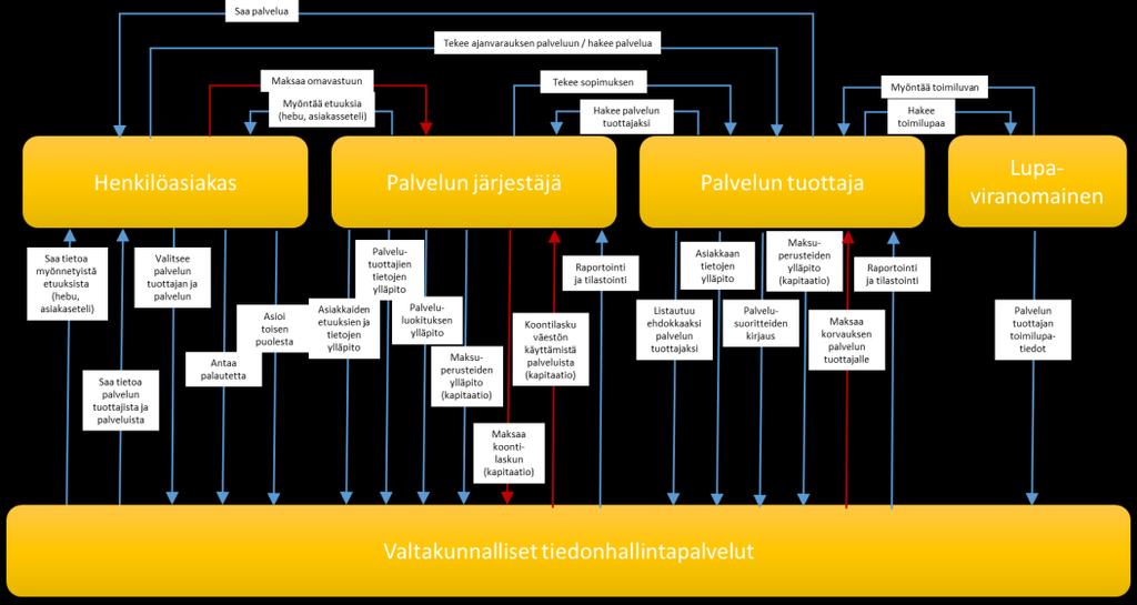 46 tetty yhtenä kokonaisuutena ja kuvaus on yleistetyllä tasolla; todellisuudessa palveluiden toteutukseen käytetään useita alustoja ja ratkaisuja. Kuva x.