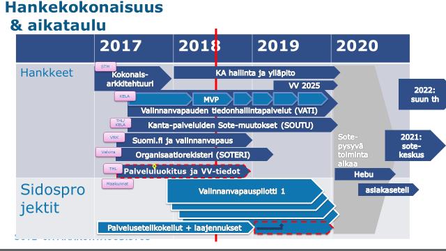 53 Käytettävä palvelu Käytettävä toiminnallisuus Palvelun tuottaja Suomi.fi Tunnistautuminen Käyttöliittymätason henkilön kirjautumisen tunnistautuminen VRK Suomi.