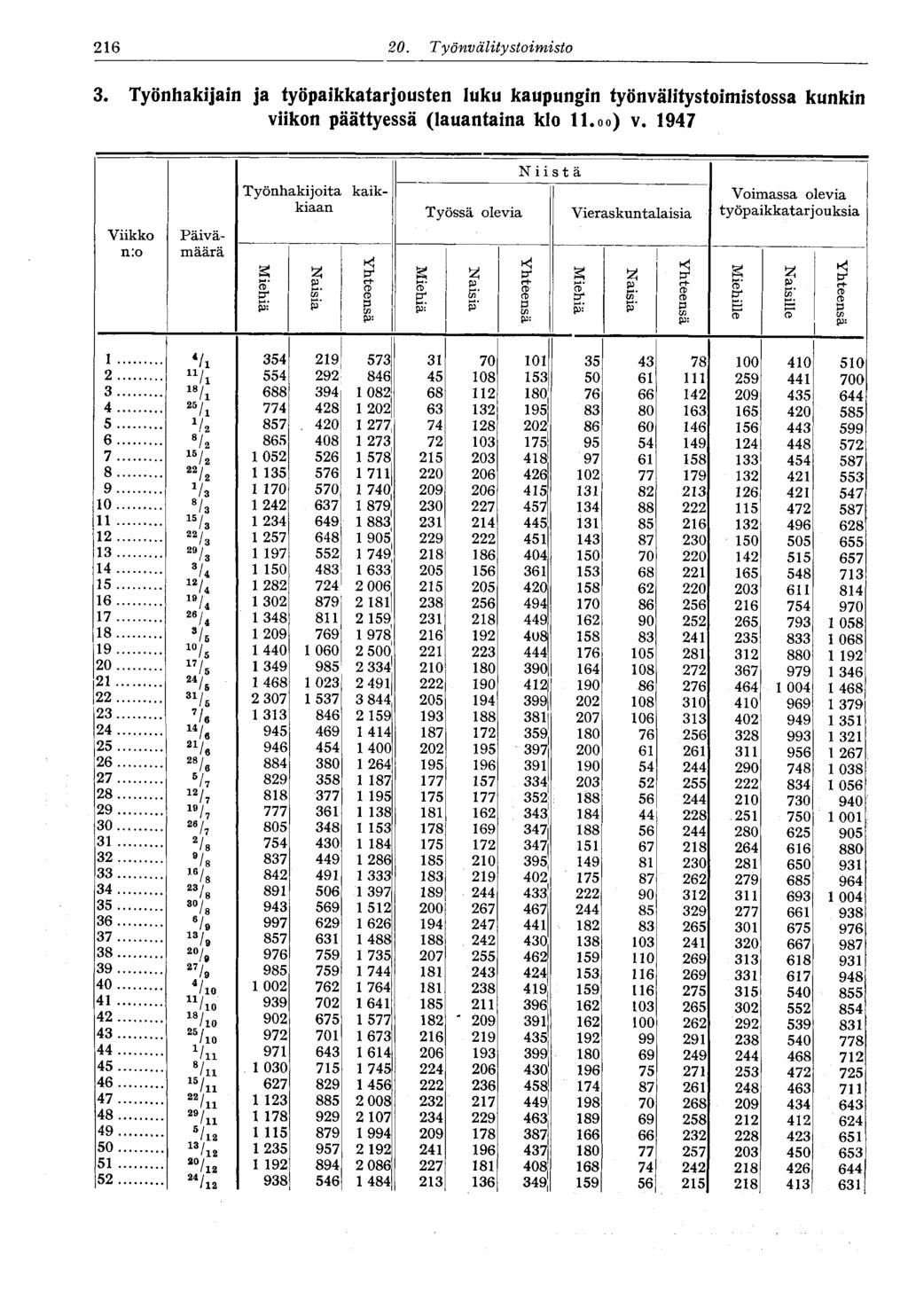 216 2 Työn välitystoimisto 216 3. Työnhakijain ja työpaikkatarjousten luku kaupungin työnvälitystoimistossa kunkin viikon päättyessä (lauantaina klo 11. o o) v.