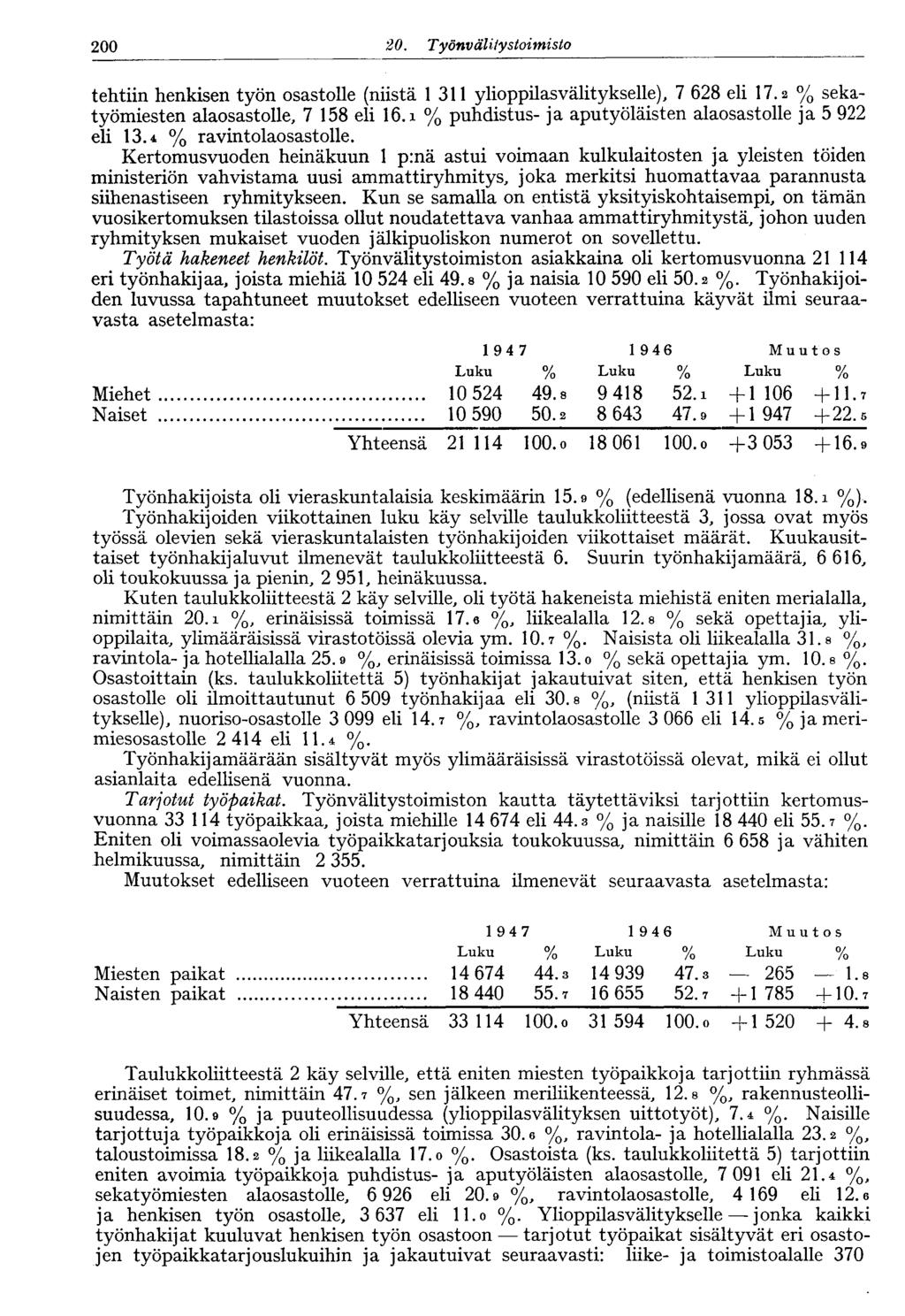 2 Työn välitystoimisto 200 tehtiin henkisen työn osastolle (niistä 1 311 ylioppilas välitykselle), 7 628 eli 17.2 % sekatyömiesten alaosastolle, 7 158 eli 16.