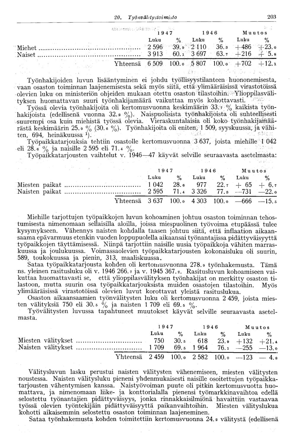 2 Työn välitystoimisto 203 19 4 7 19 4 6 Muutos Miehet..:... 2 596 39.9 2 110 36.3 +486 -f 23. o Naiset... 3 913 6i 3 697 63.7 +216 + 5.8 Yhteensä 6 509 10 5 807 10 +702 +12.