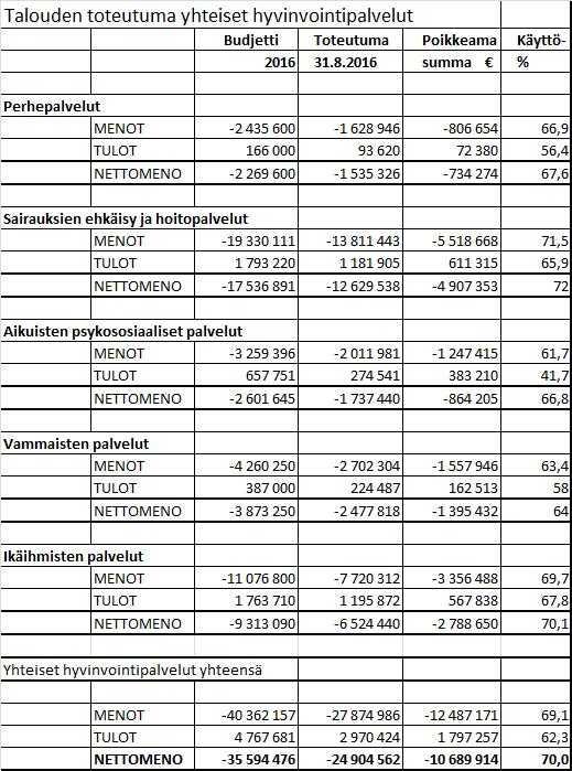 KEMIJÄRVEN KAUPUNKI PÖYTÄKIRJA 9/2016 6 Sos.- ja terv.lautakunta 81 04.10.2016 Yh teis ten hyvinvointipalvelujen osalta tulot ovat 2,97 miljoonaa euroa ajalta 1.1.-31.8.2016. Tulot ovat toteutuneet 62,3 %:sti, kun laskennallinen tulojen totetuman tulisi olla 66,7 %.